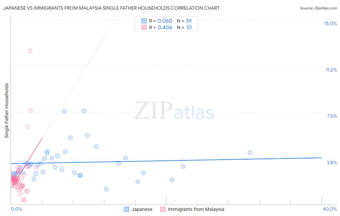 Japanese vs Immigrants from Malaysia Single Father Households