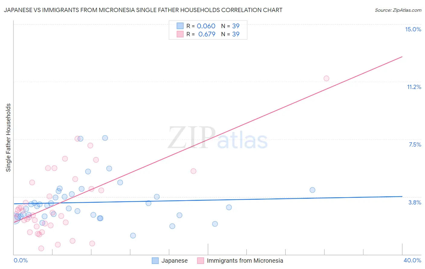 Japanese vs Immigrants from Micronesia Single Father Households