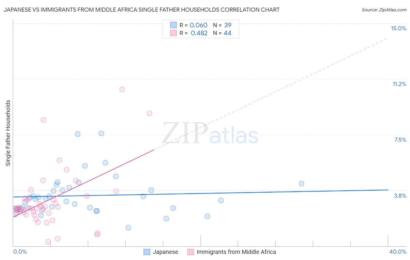 Japanese vs Immigrants from Middle Africa Single Father Households