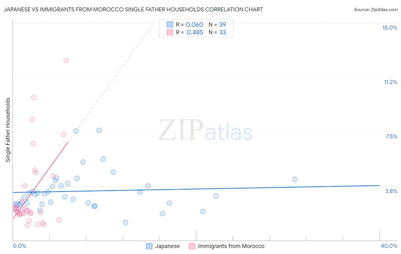 Japanese vs Immigrants from Morocco Single Father Households