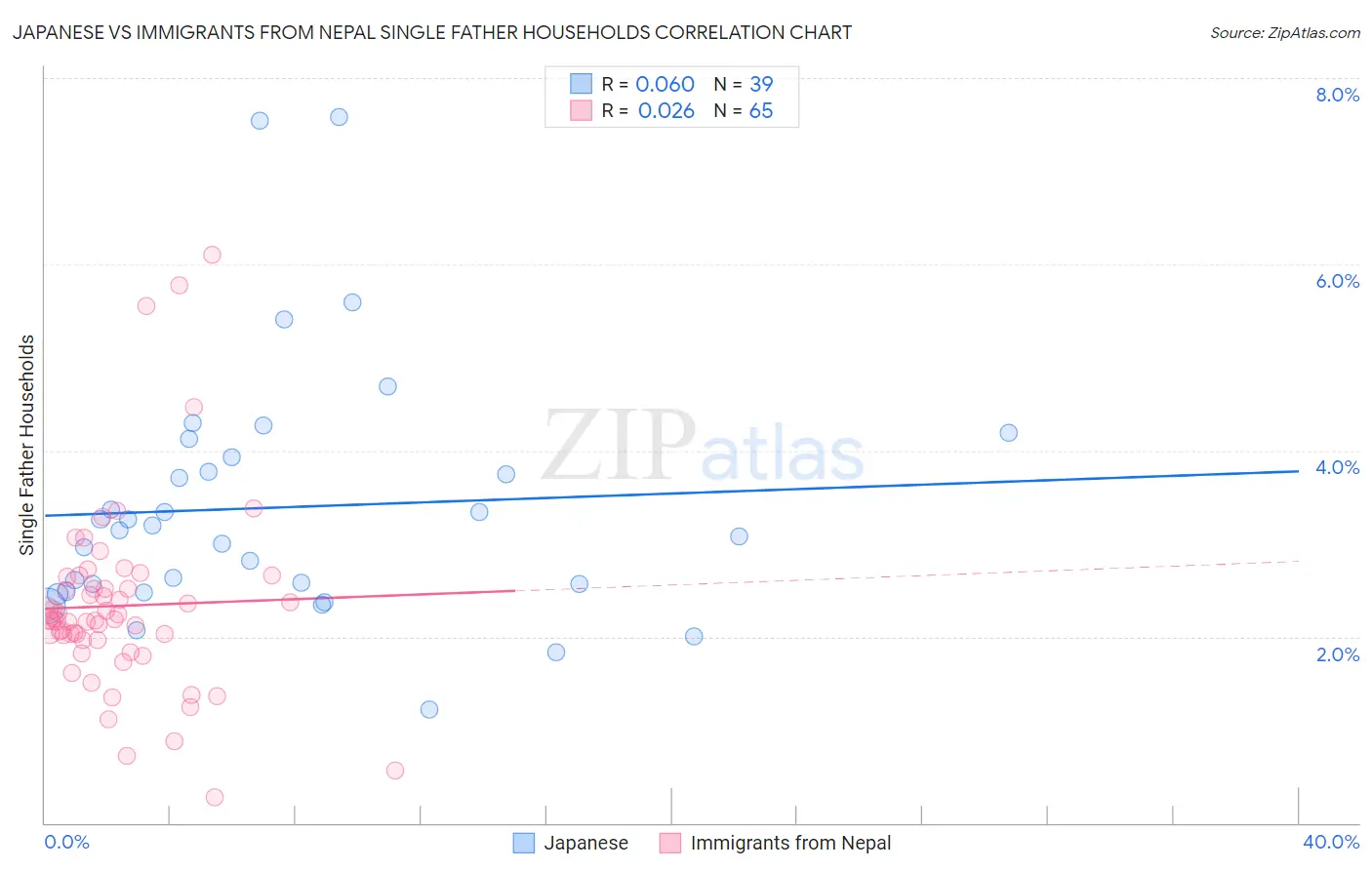 Japanese vs Immigrants from Nepal Single Father Households