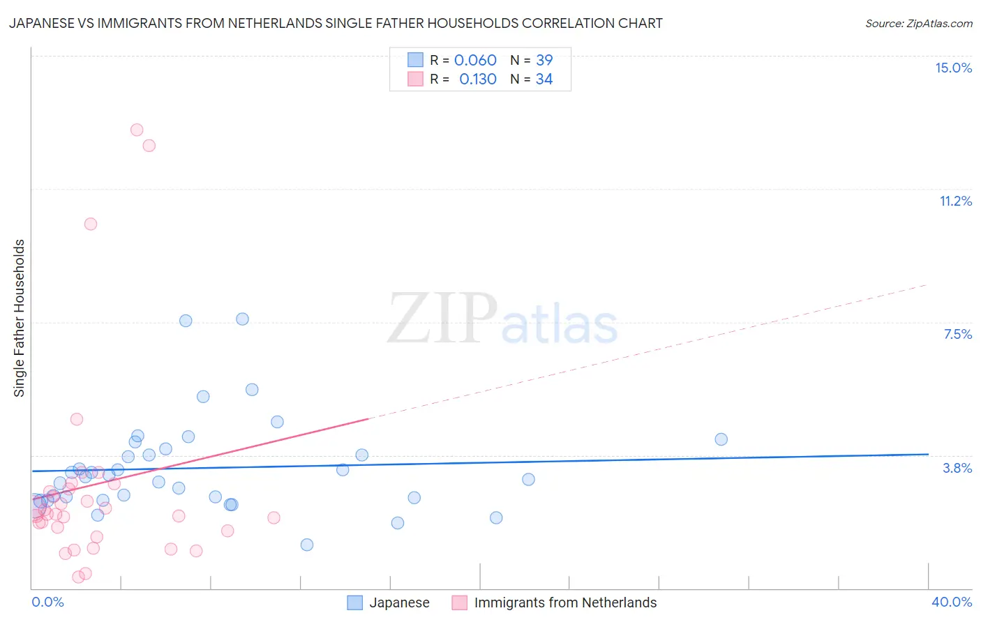 Japanese vs Immigrants from Netherlands Single Father Households