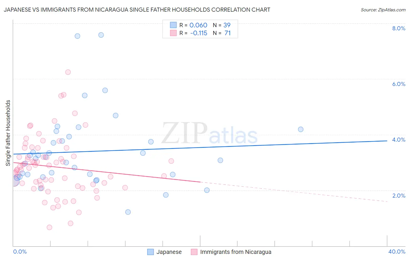 Japanese vs Immigrants from Nicaragua Single Father Households