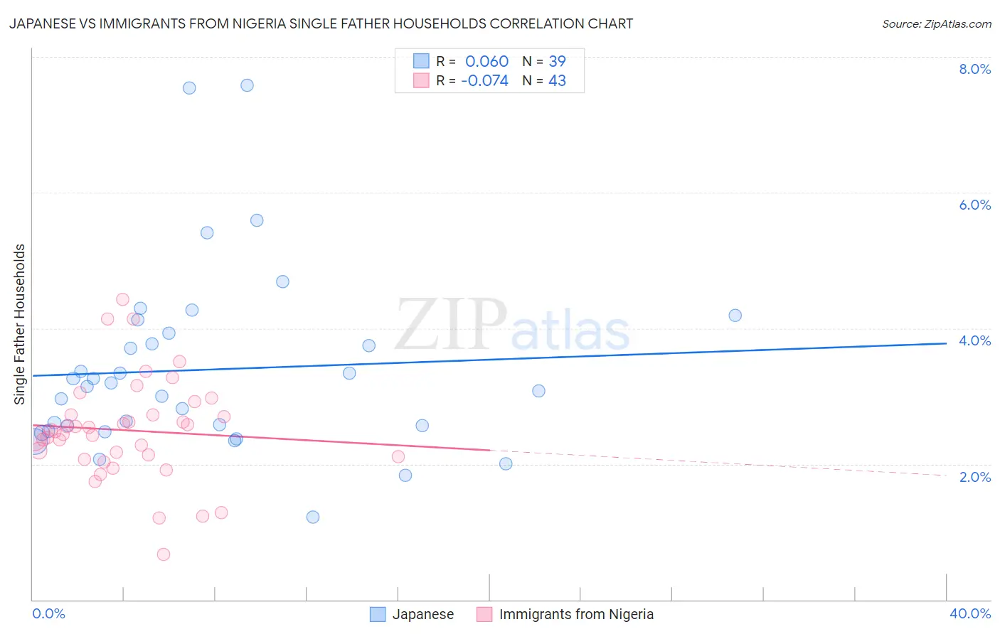 Japanese vs Immigrants from Nigeria Single Father Households