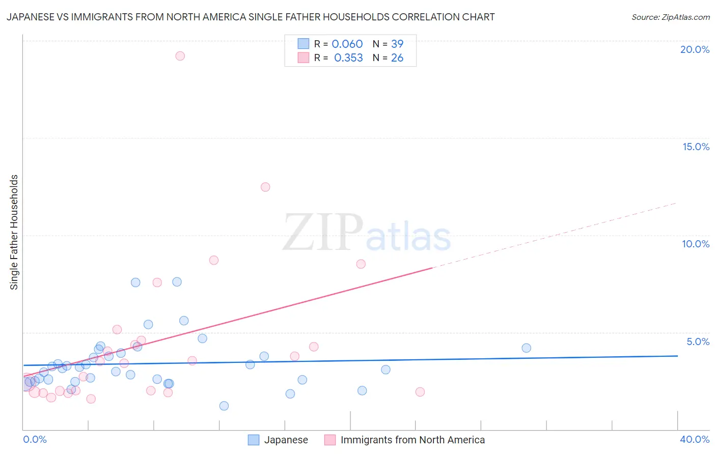 Japanese vs Immigrants from North America Single Father Households