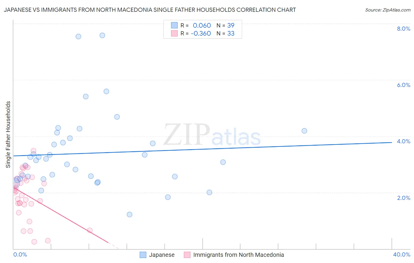 Japanese vs Immigrants from North Macedonia Single Father Households