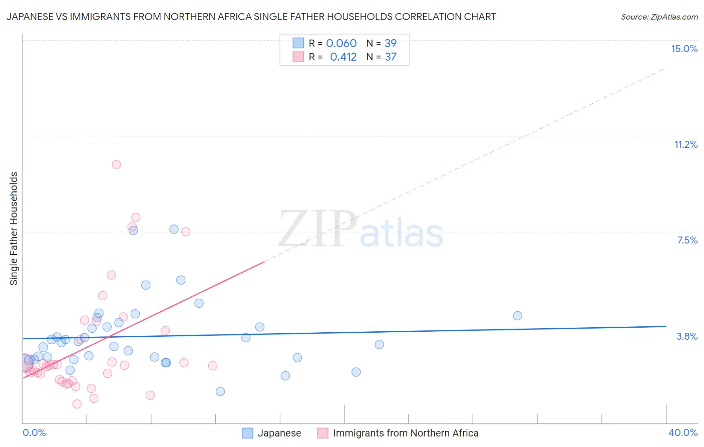 Japanese vs Immigrants from Northern Africa Single Father Households