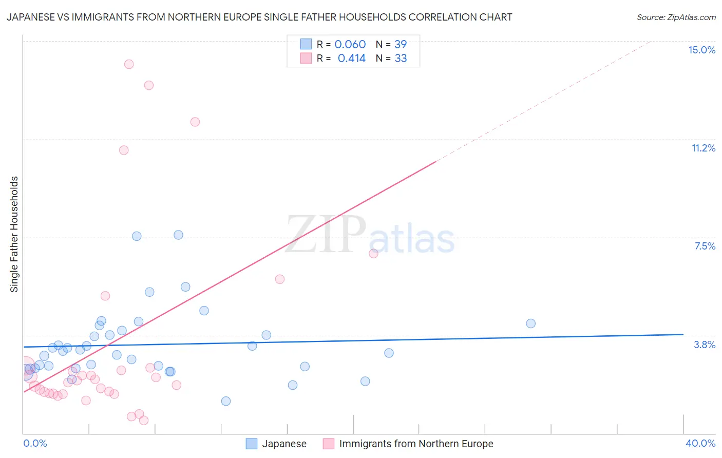 Japanese vs Immigrants from Northern Europe Single Father Households