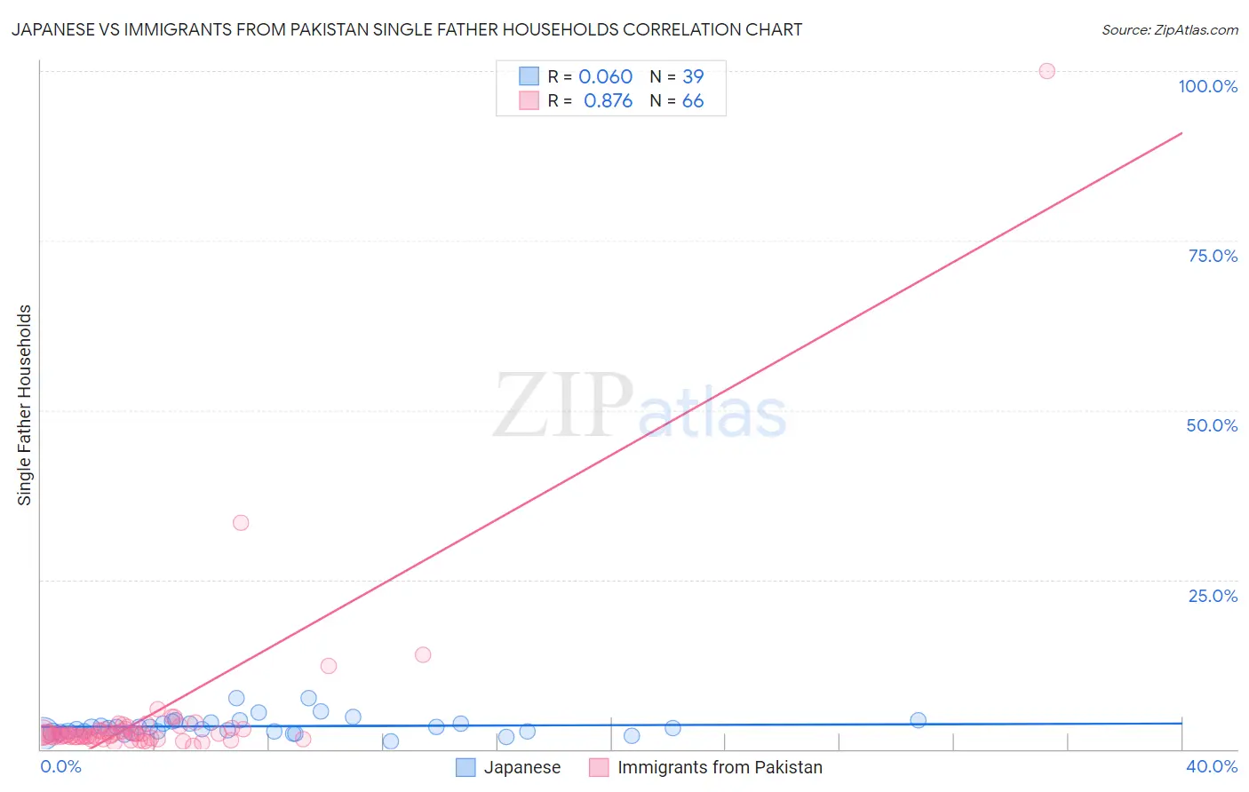 Japanese vs Immigrants from Pakistan Single Father Households