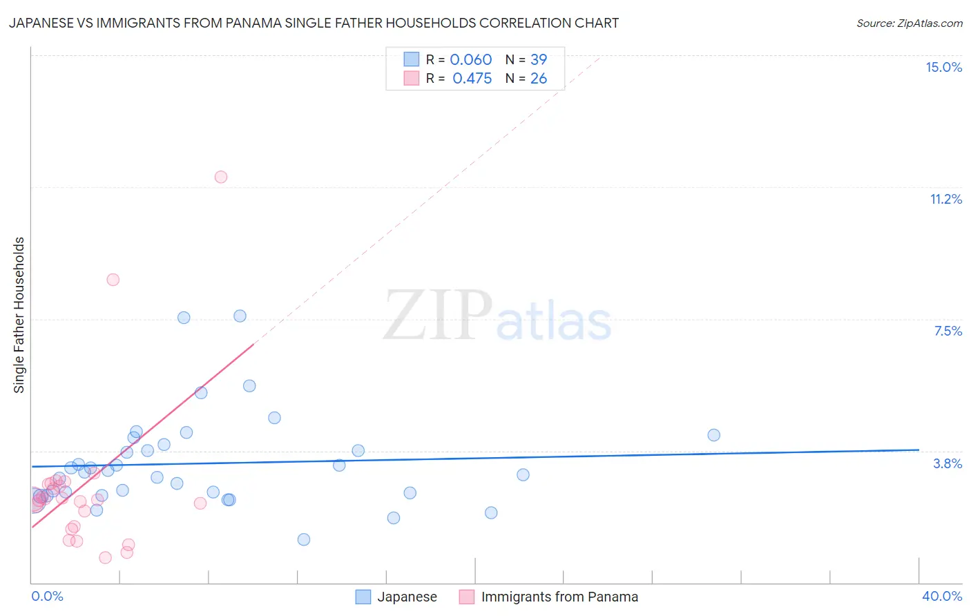 Japanese vs Immigrants from Panama Single Father Households