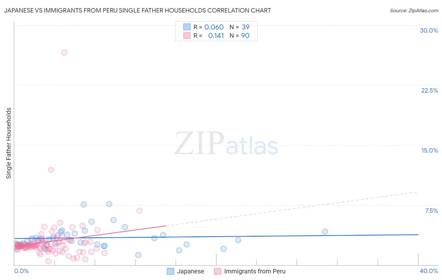 Japanese vs Immigrants from Peru Single Father Households