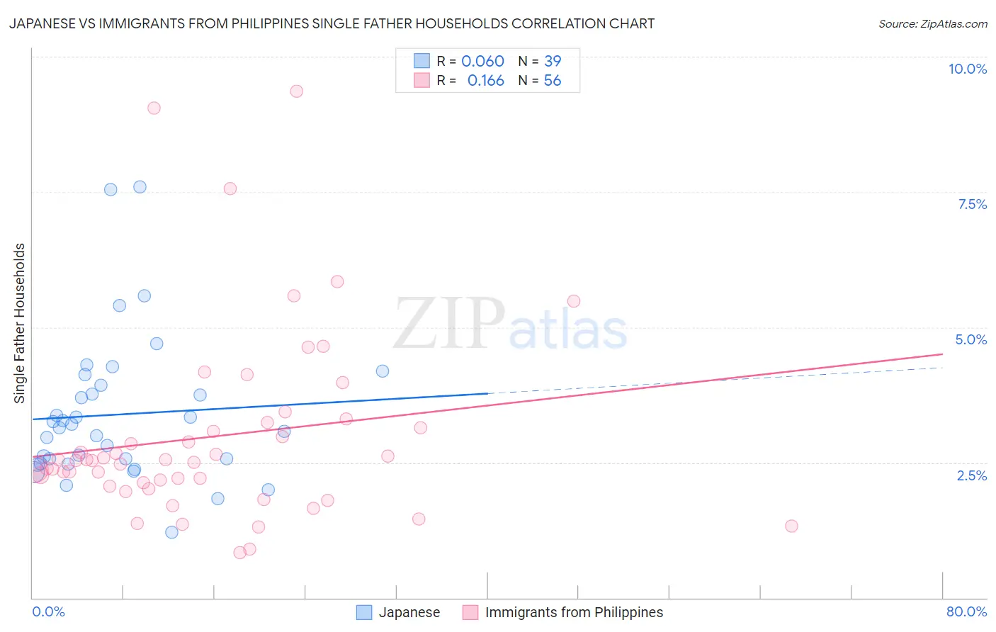 Japanese vs Immigrants from Philippines Single Father Households