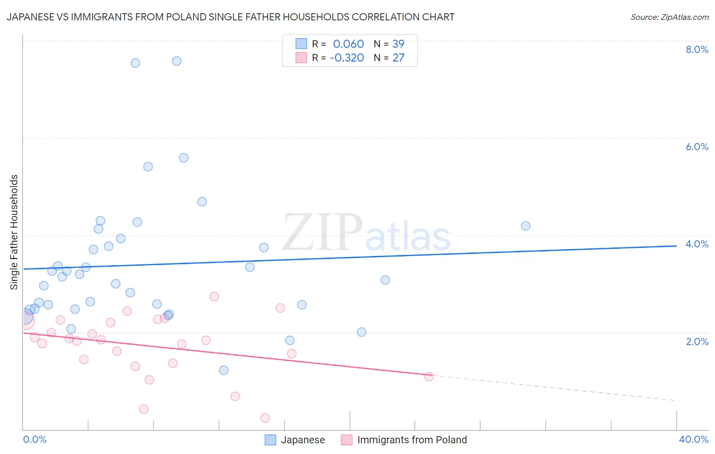 Japanese vs Immigrants from Poland Single Father Households