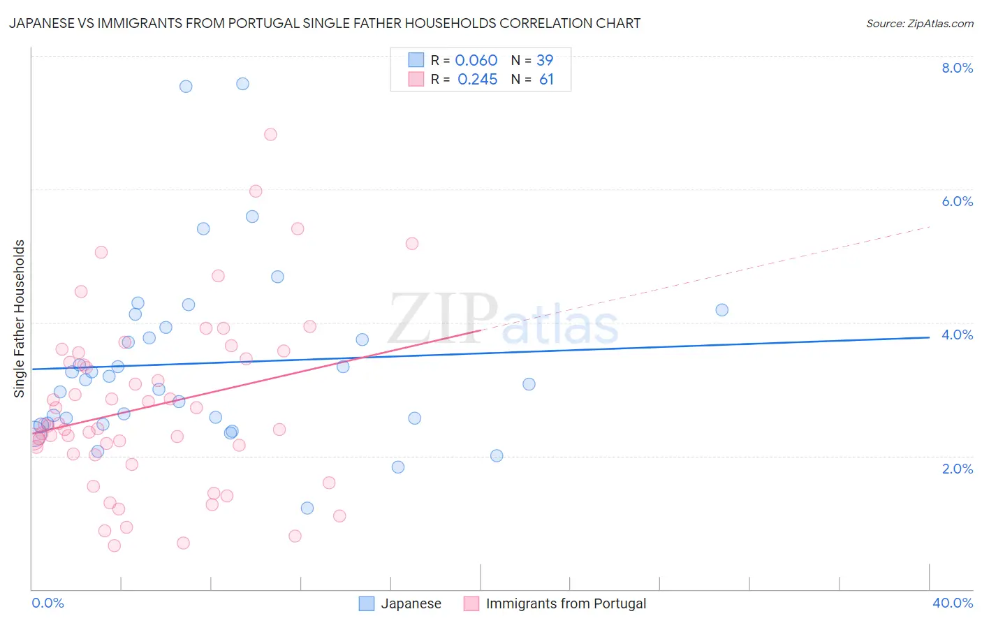 Japanese vs Immigrants from Portugal Single Father Households