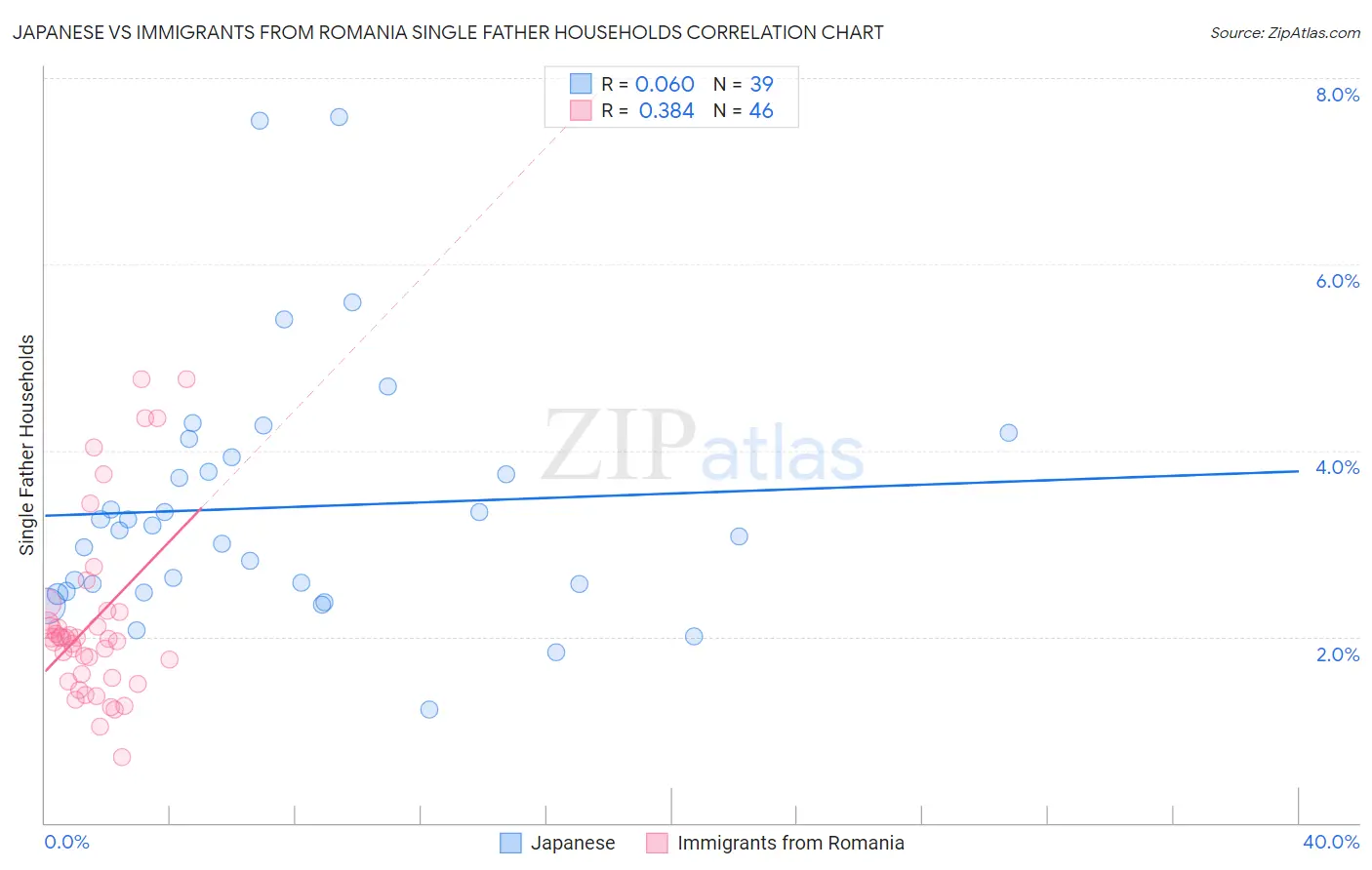 Japanese vs Immigrants from Romania Single Father Households