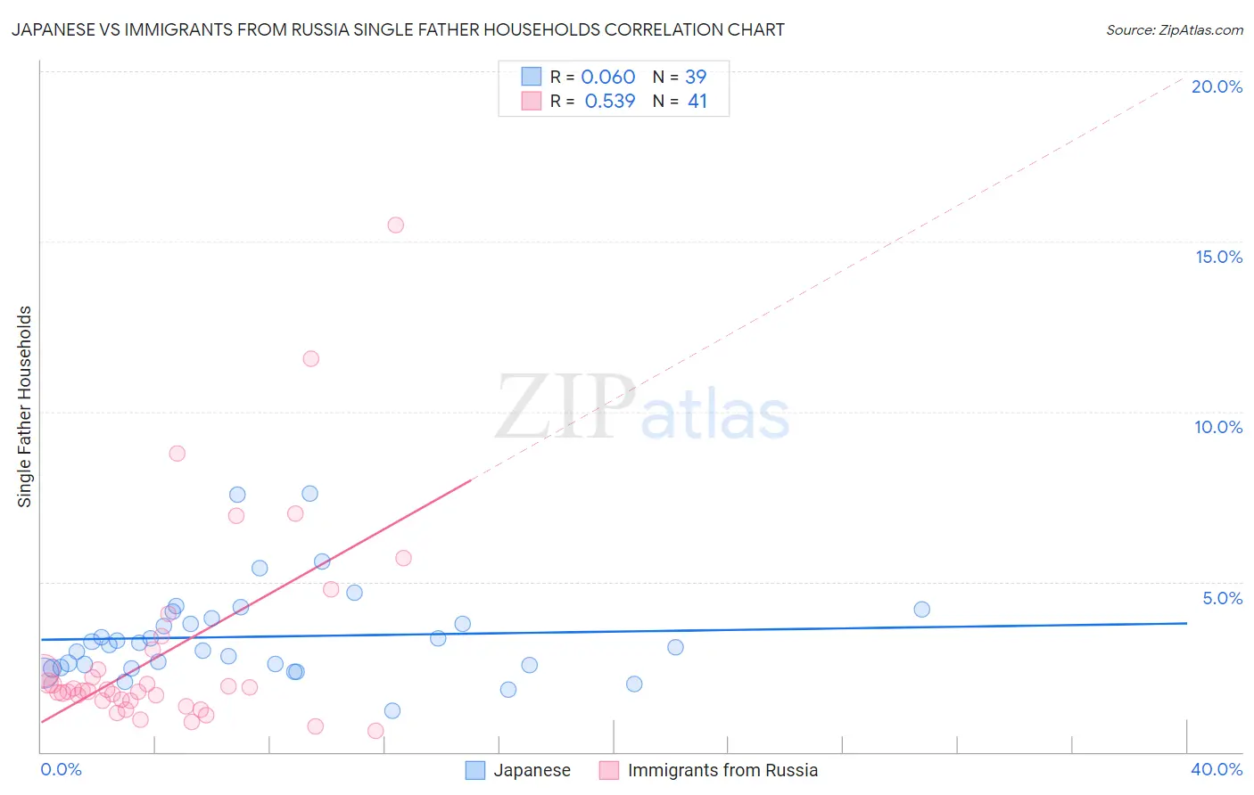 Japanese vs Immigrants from Russia Single Father Households