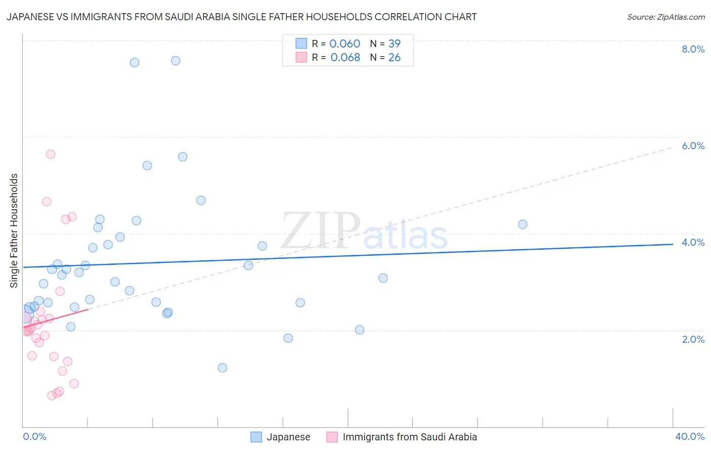 Japanese vs Immigrants from Saudi Arabia Single Father Households