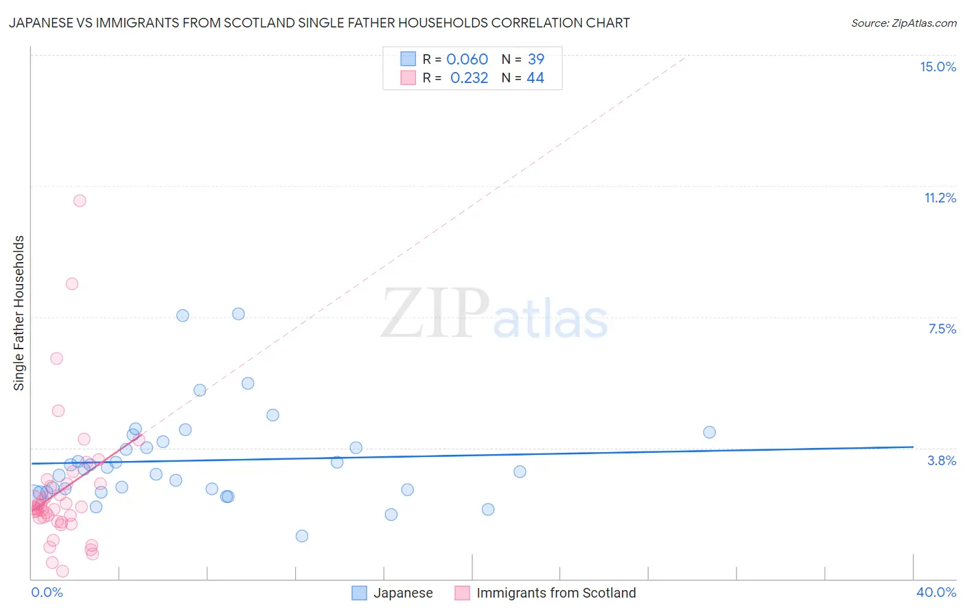 Japanese vs Immigrants from Scotland Single Father Households