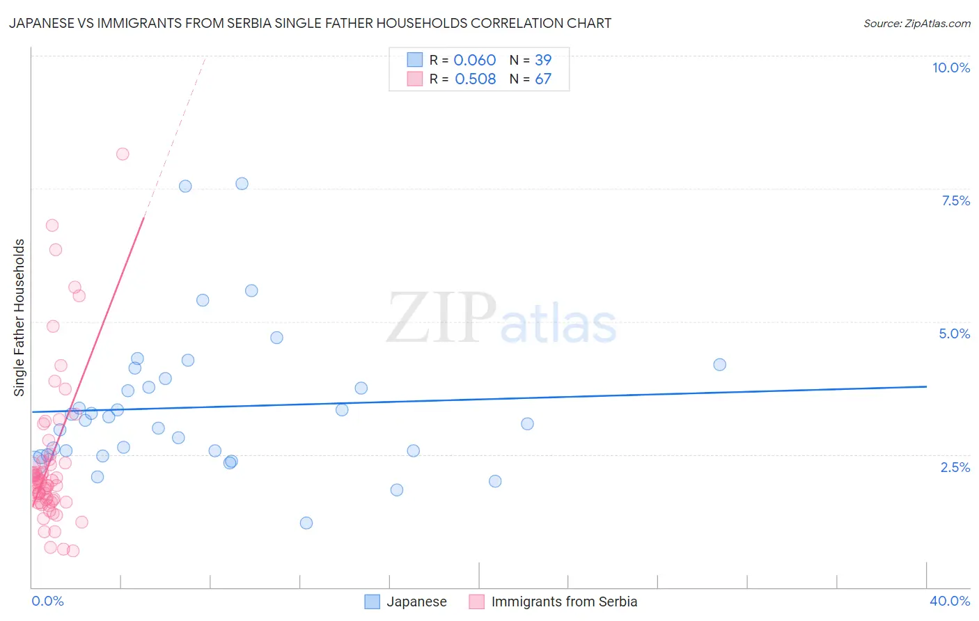 Japanese vs Immigrants from Serbia Single Father Households