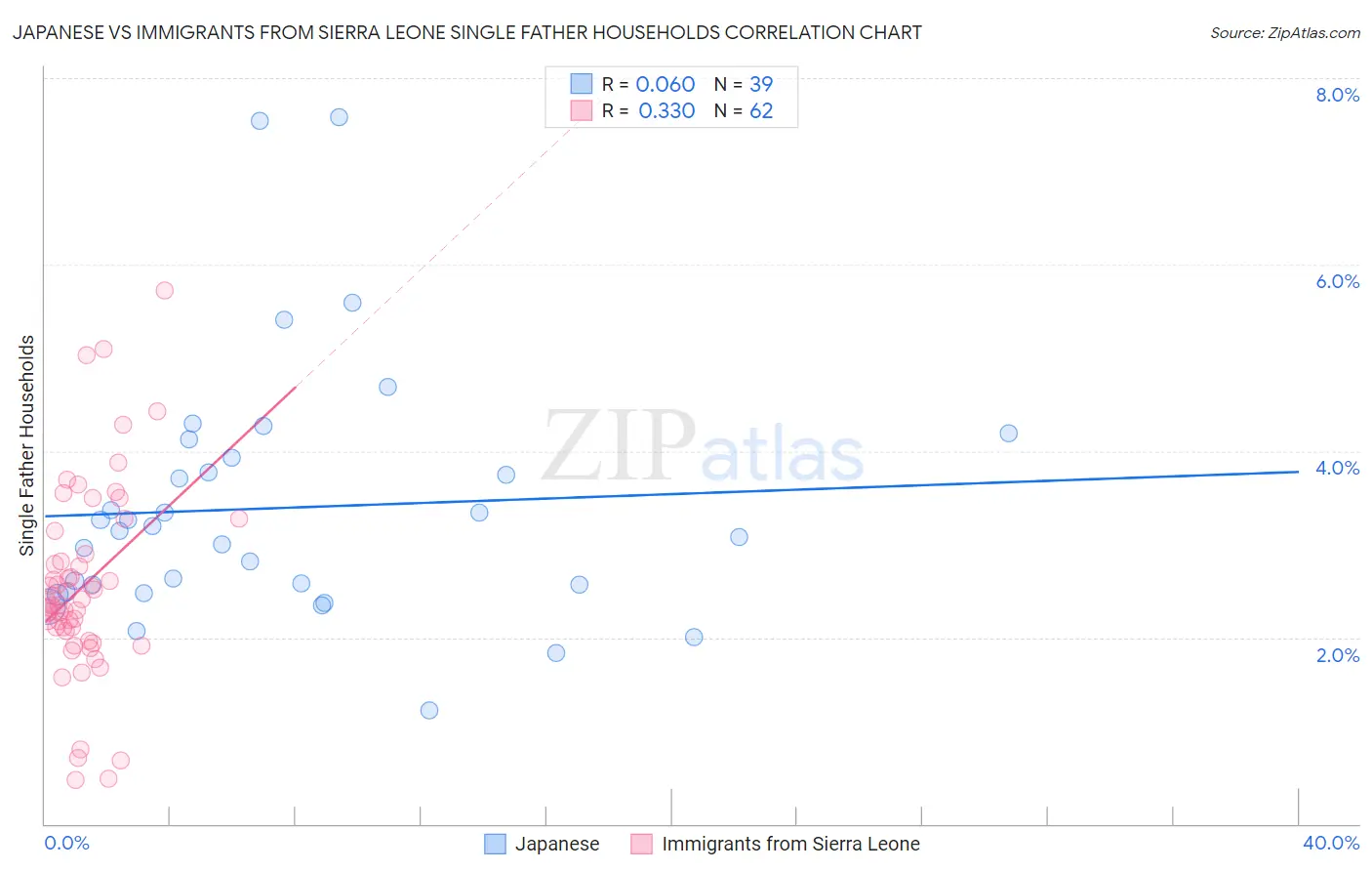 Japanese vs Immigrants from Sierra Leone Single Father Households
