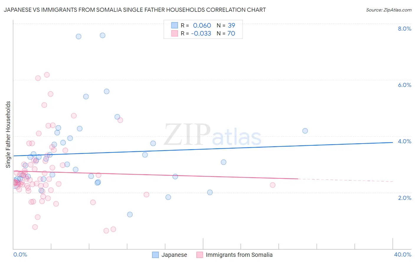 Japanese vs Immigrants from Somalia Single Father Households