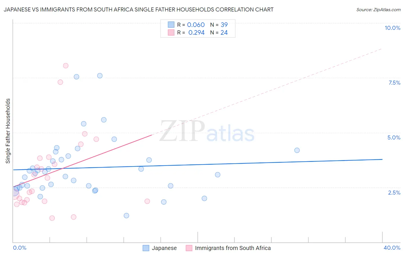 Japanese vs Immigrants from South Africa Single Father Households
