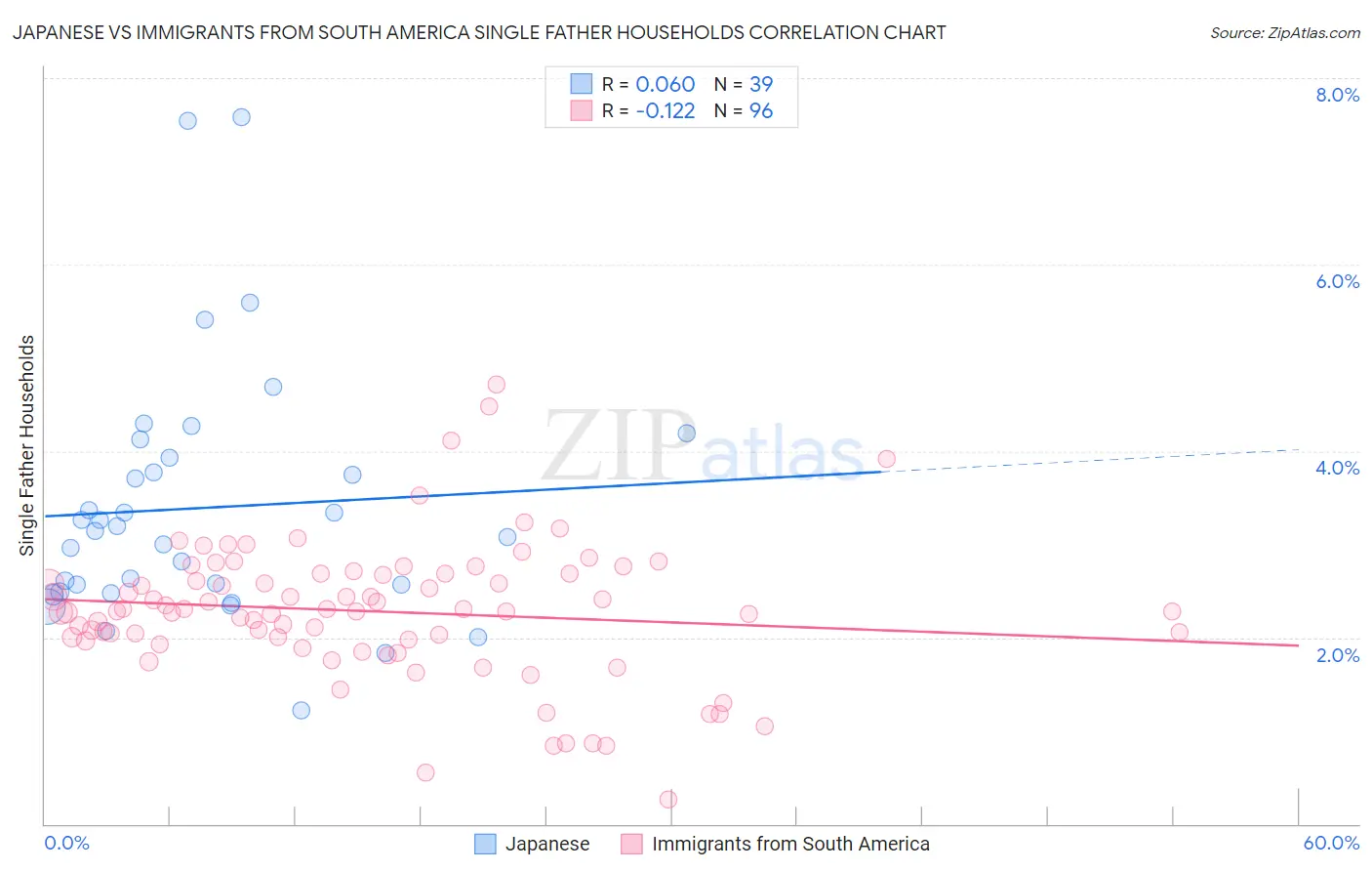 Japanese vs Immigrants from South America Single Father Households