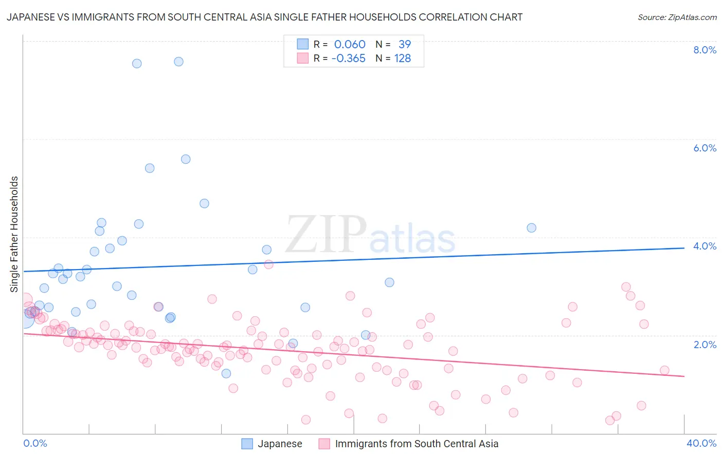 Japanese vs Immigrants from South Central Asia Single Father Households