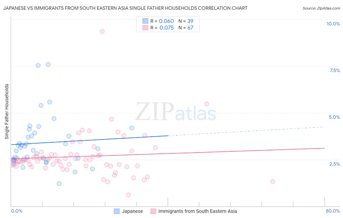 Japanese vs Immigrants from South Eastern Asia Single Father Households