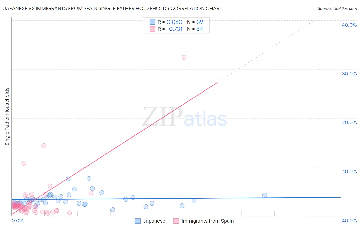 Japanese vs Immigrants from Spain Single Father Households