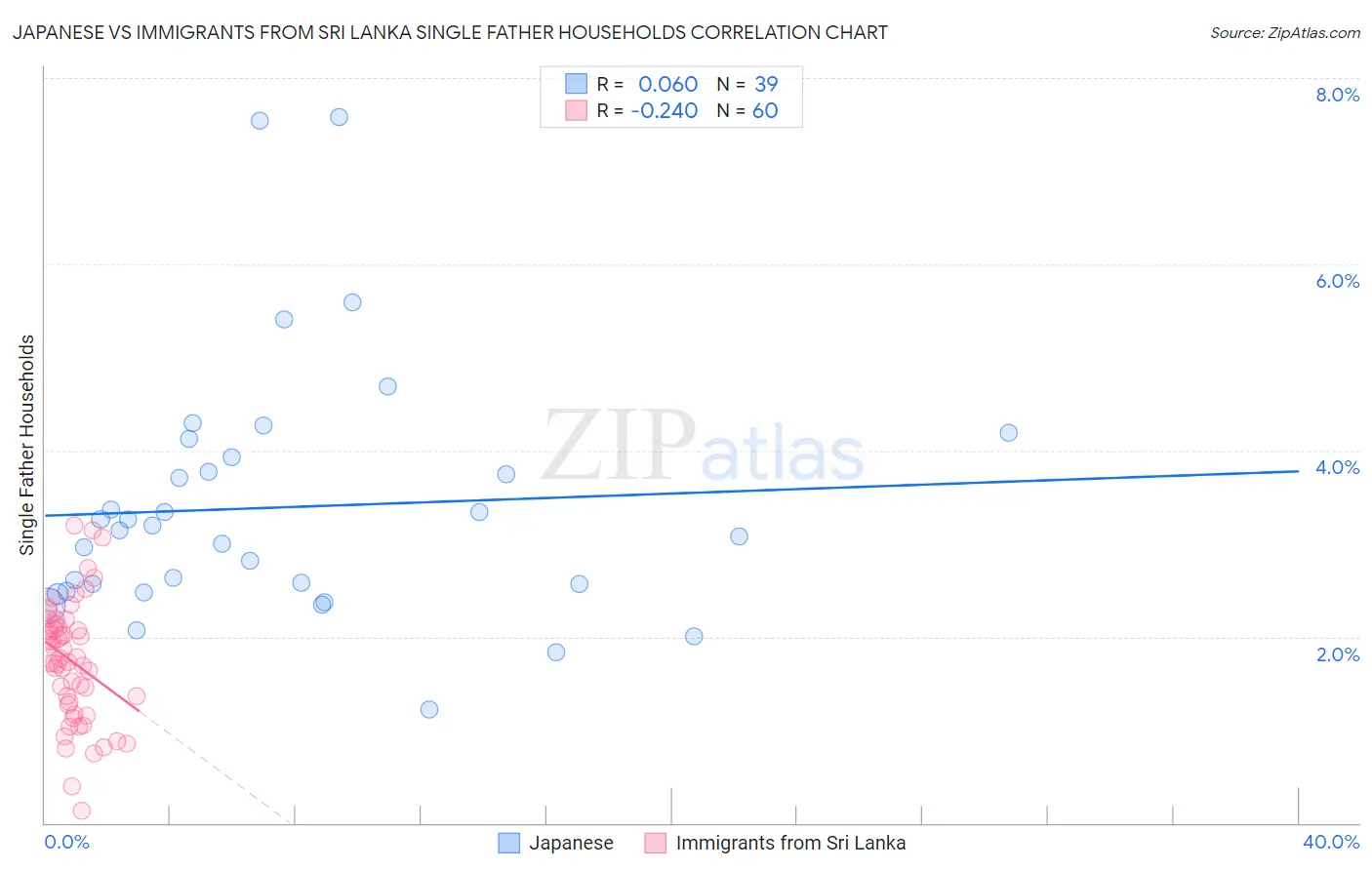 Japanese vs Immigrants from Sri Lanka Single Father Households