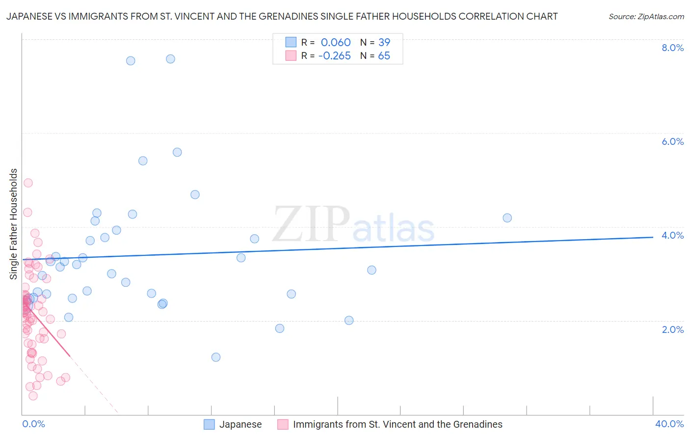 Japanese vs Immigrants from St. Vincent and the Grenadines Single Father Households