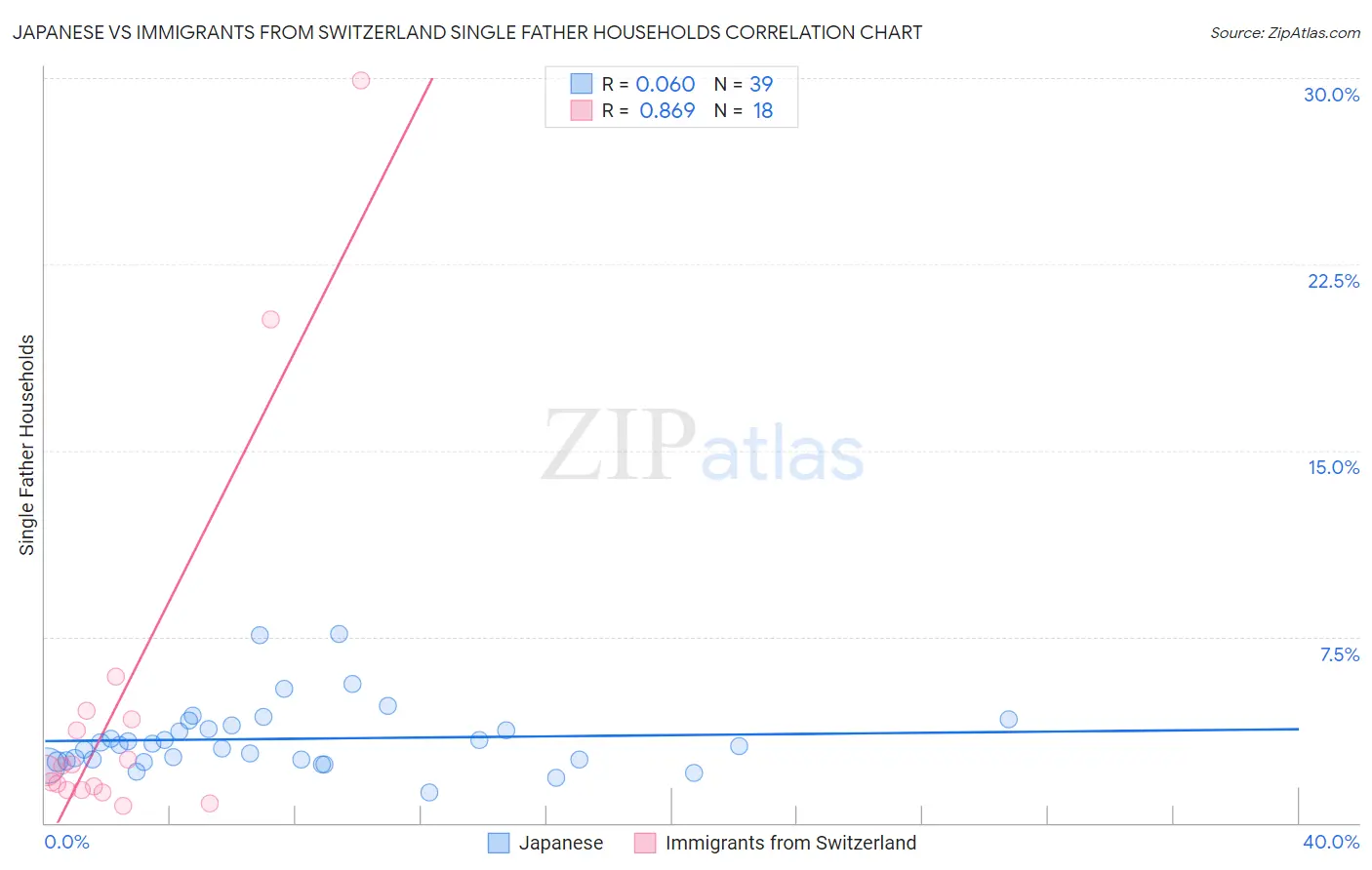 Japanese vs Immigrants from Switzerland Single Father Households