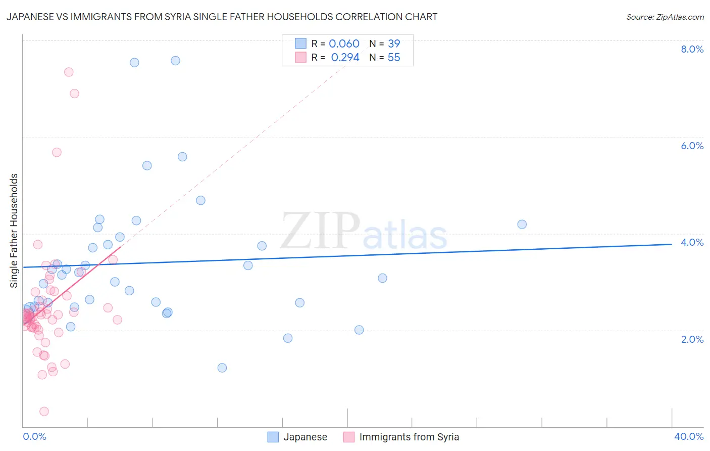 Japanese vs Immigrants from Syria Single Father Households