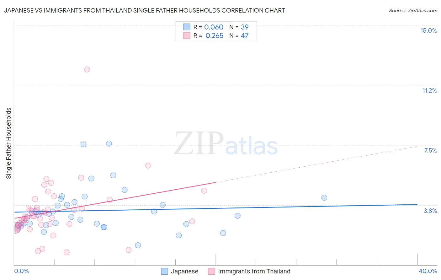 Japanese vs Immigrants from Thailand Single Father Households