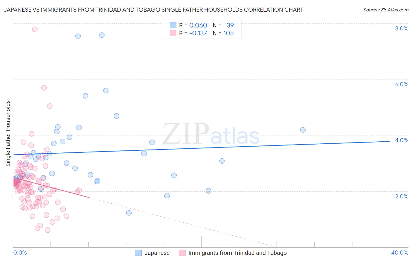 Japanese vs Immigrants from Trinidad and Tobago Single Father Households