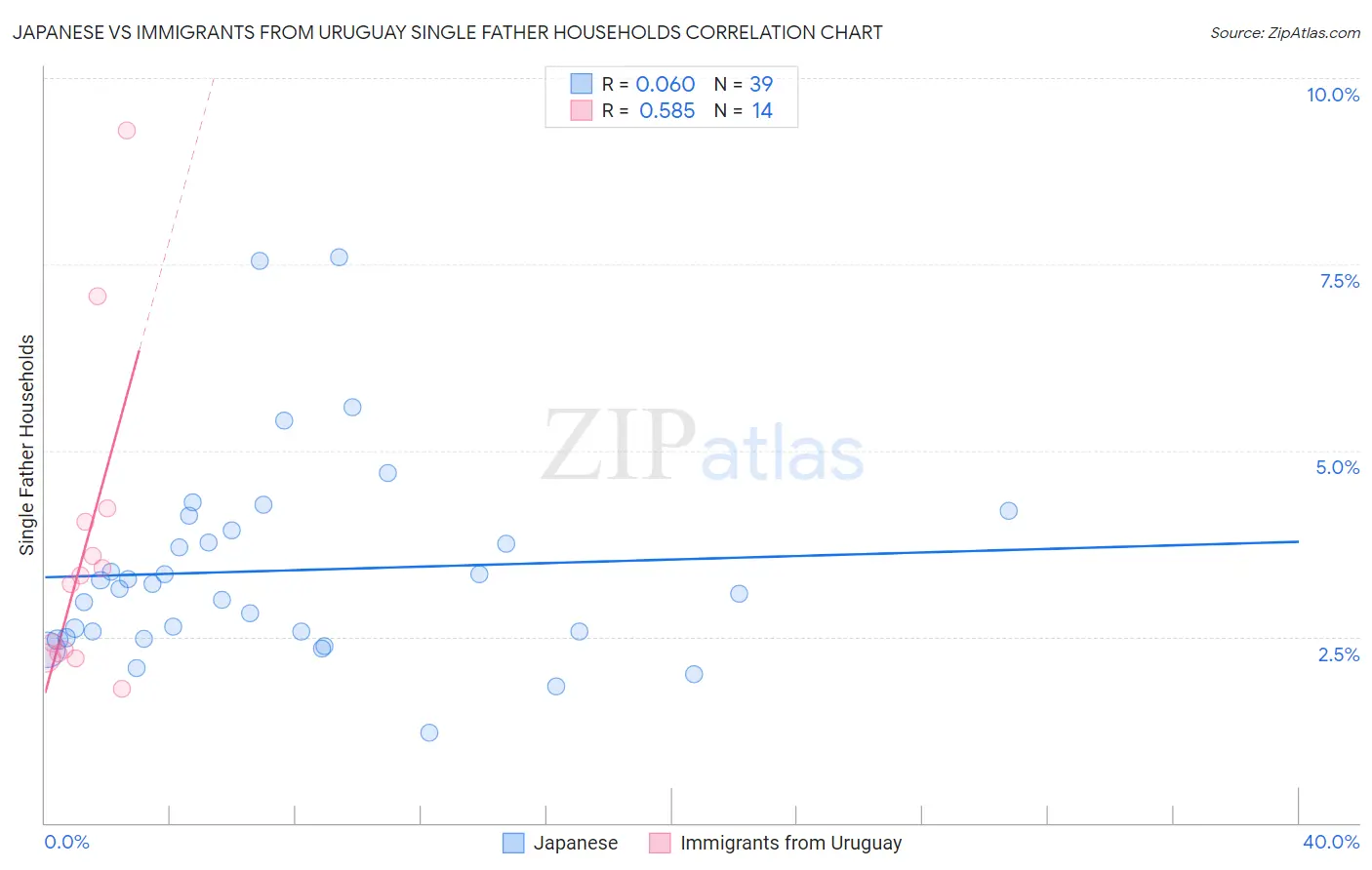 Japanese vs Immigrants from Uruguay Single Father Households