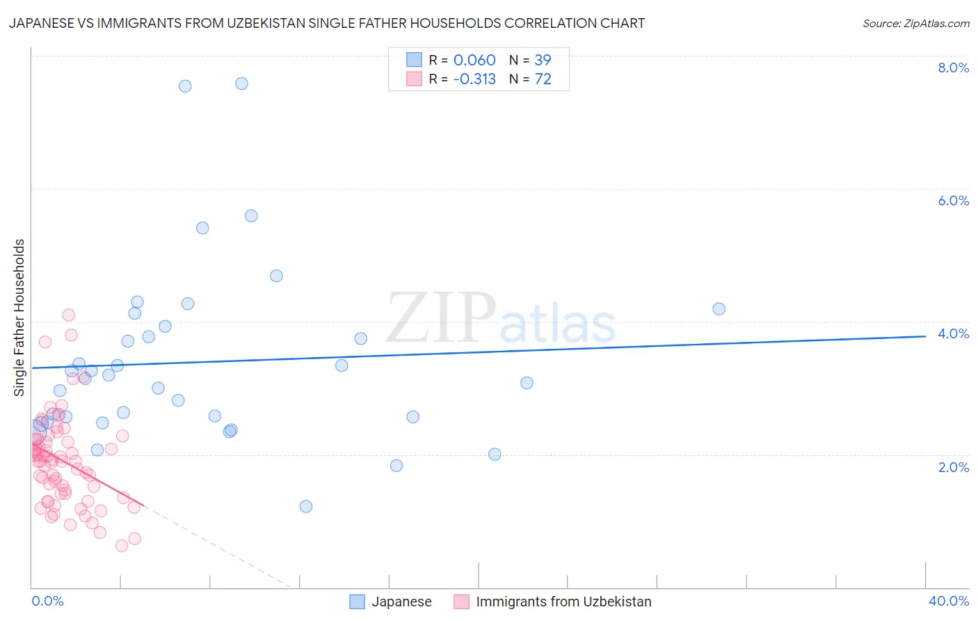 Japanese vs Immigrants from Uzbekistan Single Father Households