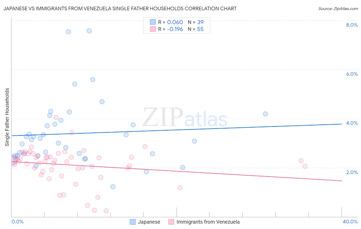 Japanese vs Immigrants from Venezuela Single Father Households