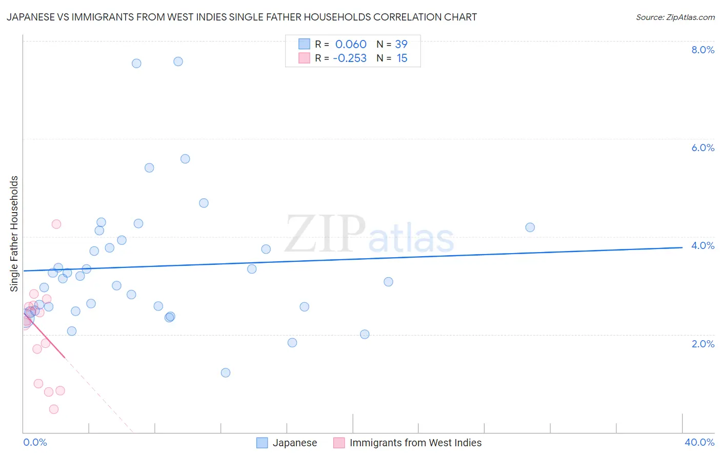 Japanese vs Immigrants from West Indies Single Father Households