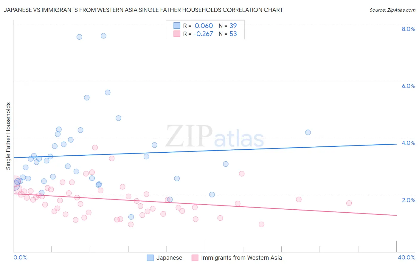 Japanese vs Immigrants from Western Asia Single Father Households
