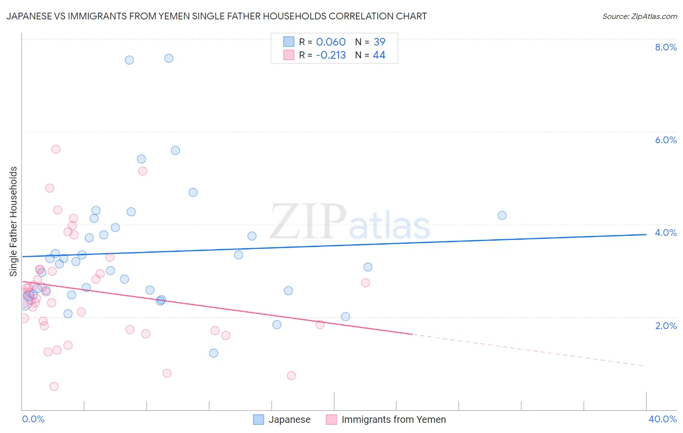 Japanese vs Immigrants from Yemen Single Father Households