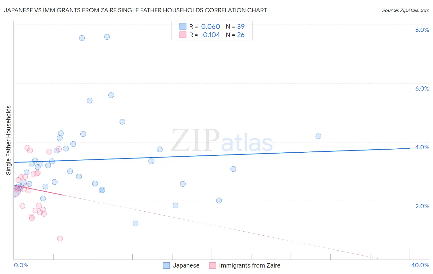 Japanese vs Immigrants from Zaire Single Father Households