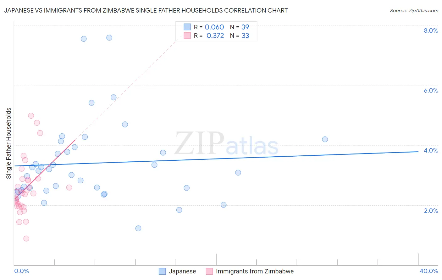 Japanese vs Immigrants from Zimbabwe Single Father Households