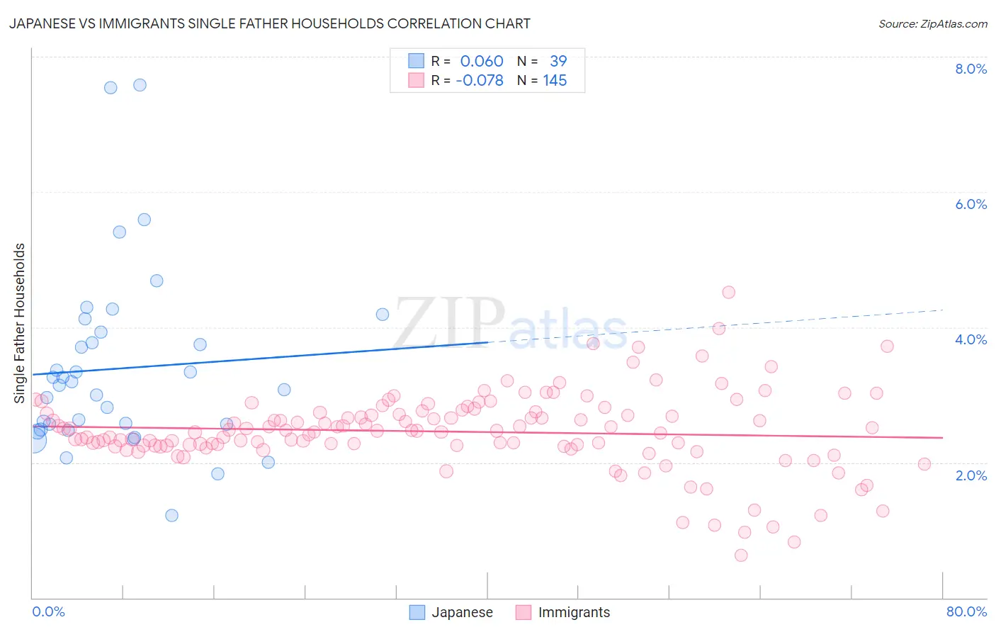 Japanese vs Immigrants Single Father Households