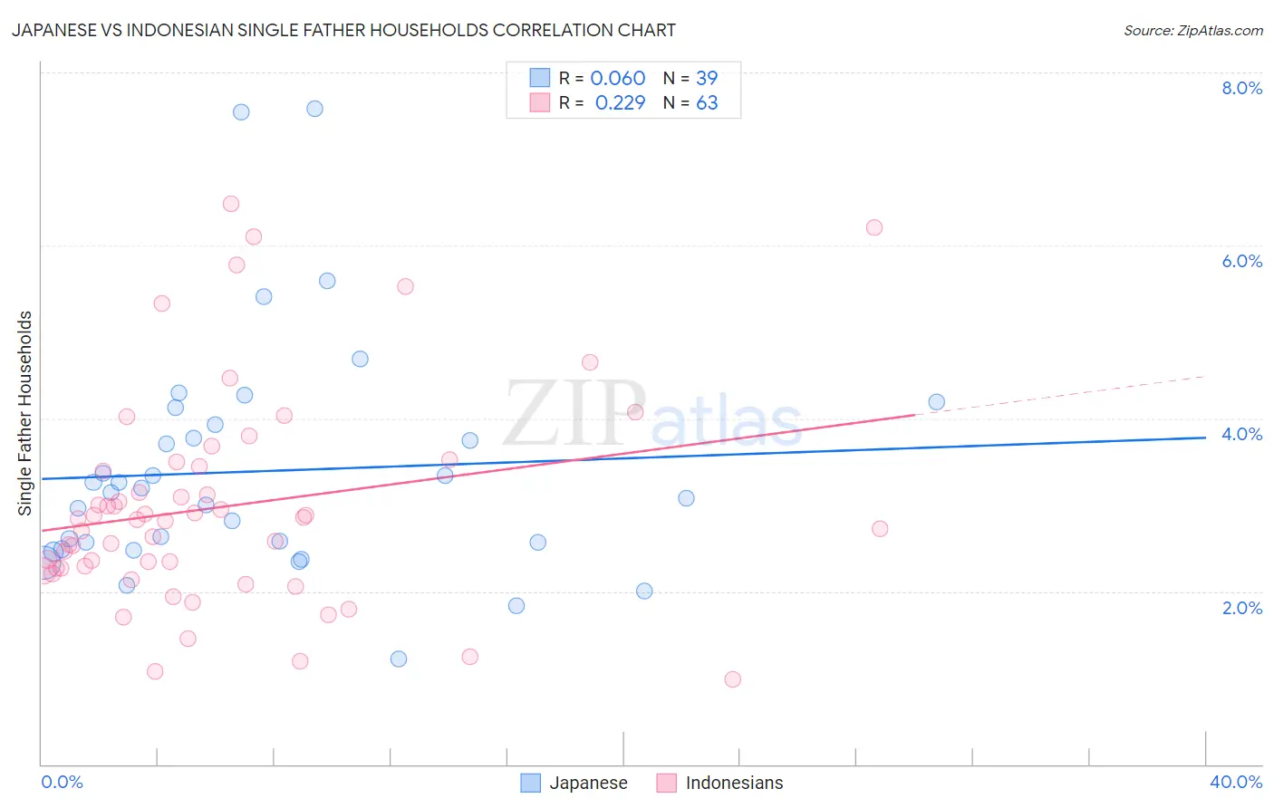 Japanese vs Indonesian Single Father Households