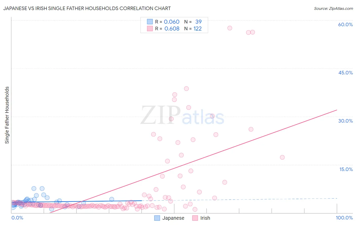 Japanese vs Irish Single Father Households