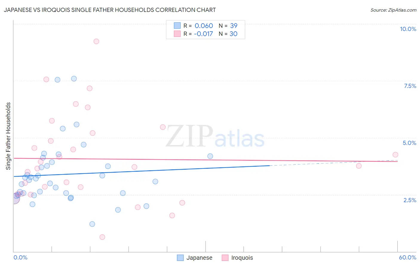 Japanese vs Iroquois Single Father Households