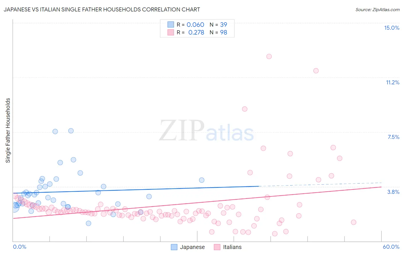 Japanese vs Italian Single Father Households