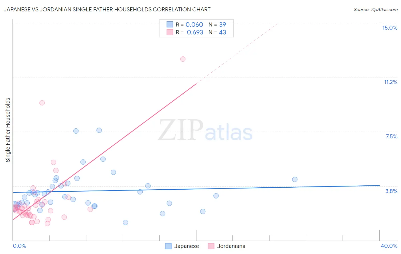 Japanese vs Jordanian Single Father Households